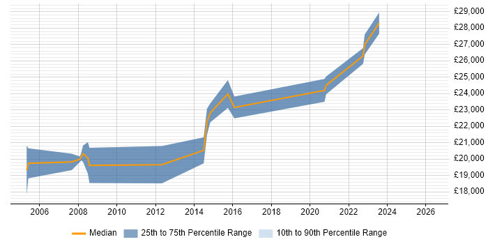 Salary distribution trend for ICT Technician job vacancies in Buckinghamshire