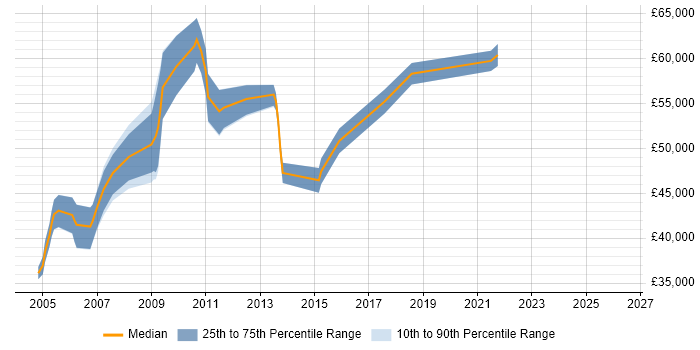 Salary distribution trend for jobs in Buckinghamshire citing IDoc