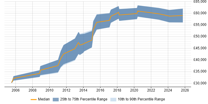 Salary distribution trend for jobs in Buckinghamshire citing IFS