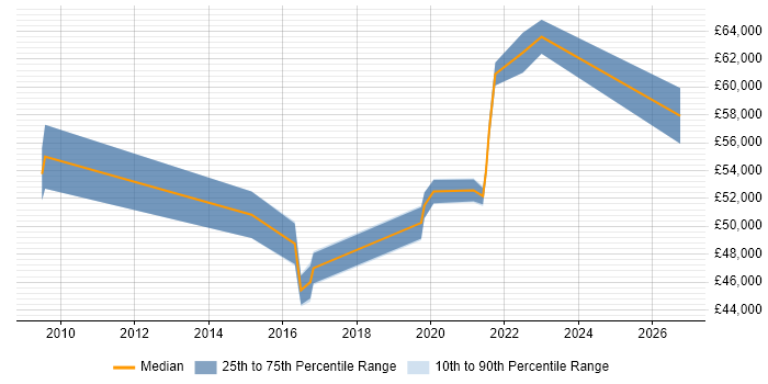 Salary distribution trend for jobs in Buckinghamshire citing IIBA