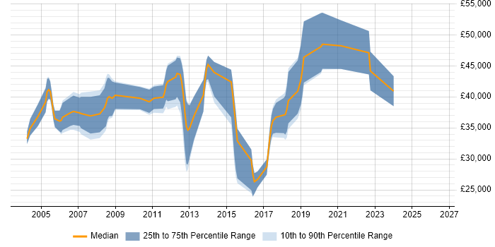 Salary distribution trend for jobs in Buckinghamshire citing Image Processing