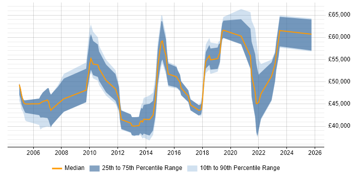 Salary distribution trend for jobs in Buckinghamshire citing Impact Assessments