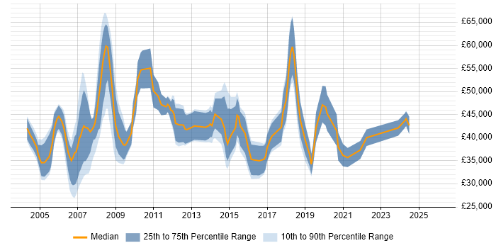 Salary distribution trend for Implementation Consultant job vacancies in Buckinghamshire