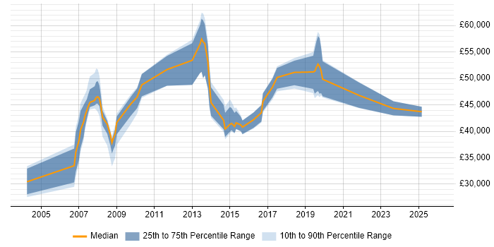 Salary distribution trend for Incident Manager job vacancies in Buckinghamshire