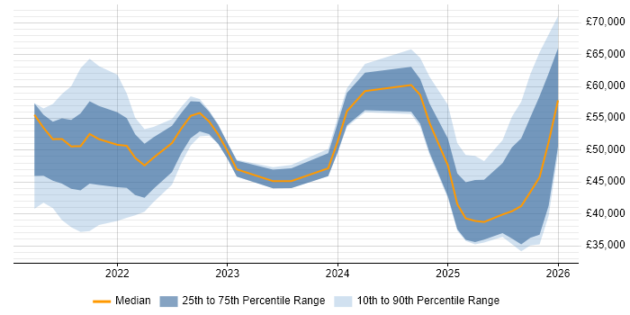 Salary distribution trend for jobs in Buckinghamshire citing Inclusion and Diversity