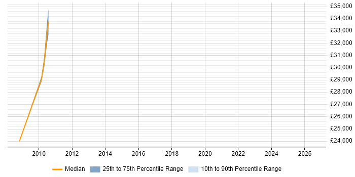 Salary distribution trend for jobs in Buckinghamshire citing Industrial Design