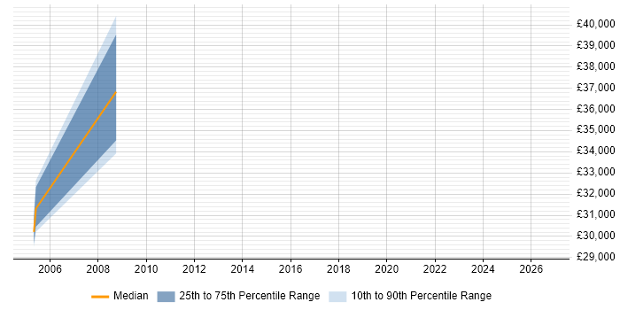 Salary distribution trend for Industrial Engineer job vacancies in Buckinghamshire