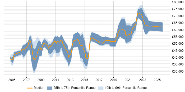 Salary distribution trend for jobs in Buckinghamshire citing Informatica