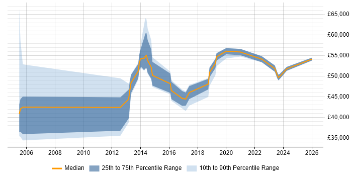 Salary distribution trend for jobs in Buckinghamshire citing Informatics