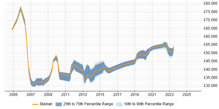 Salary distribution trend for Information Analyst job vacancies in Buckinghamshire