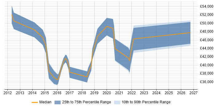 Salary distribution trend for jobs in Buckinghamshire citing Information Governance