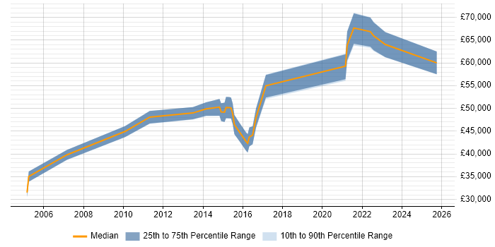 Salary distribution trend for Information Officer job vacancies in Buckinghamshire