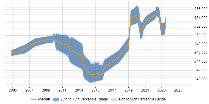 Salary distribution trend for Information Security Analyst job vacancies in Buckinghamshire