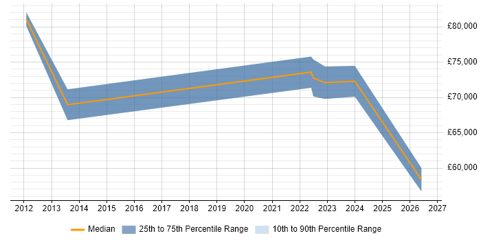 Salary distribution trend for jobs in Buckinghamshire citing Information Security Governance