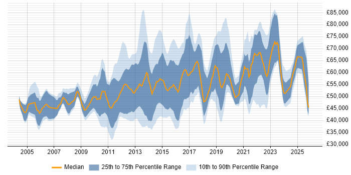 Salary distribution trend for jobs in Buckinghamshire citing Information Security