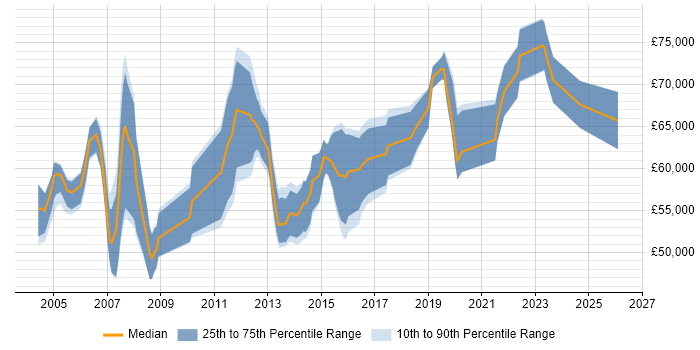 Salary distribution trend for Infrastructure Architect job vacancies in Buckinghamshire