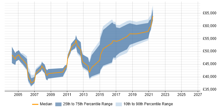 Salary distribution trend for Infrastructure Consultant job vacancies in Buckinghamshire