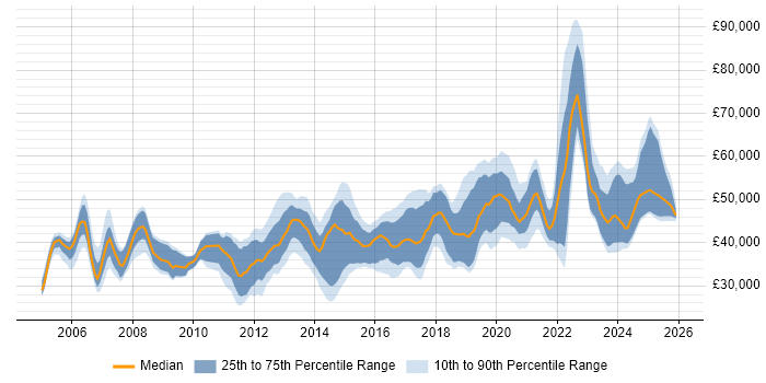 Salary distribution trend for jobs in Buckinghamshire citing Infrastructure Engineering