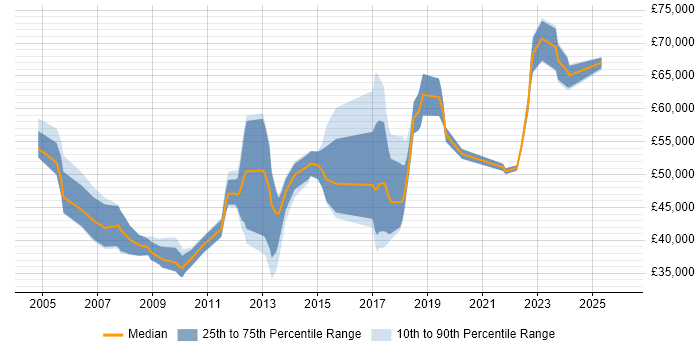 Salary distribution trend for jobs in Buckinghamshire citing Infrastructure Management