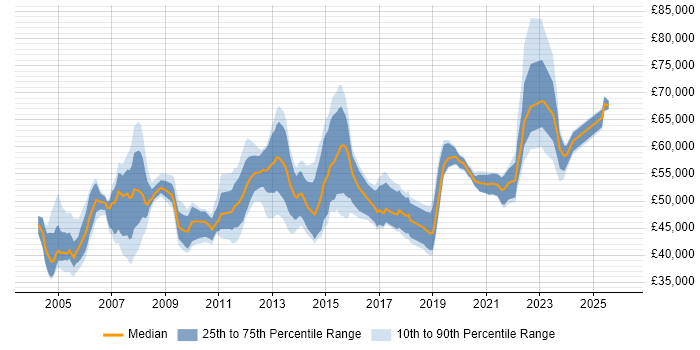 Salary distribution trend for Infrastructure Manager job vacancies in Buckinghamshire
