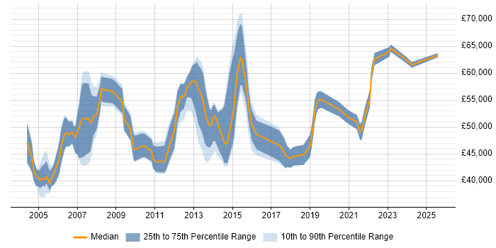 Salary distribution trend for Infrastructure Project Manager job vacancies in Buckinghamshire