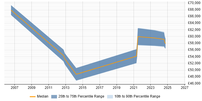 Salary distribution trend for Infrastructure Security Engineer job vacancies in Buckinghamshire