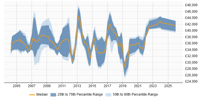 Salary distribution trend for Infrastructure Support job vacancies in Buckinghamshire