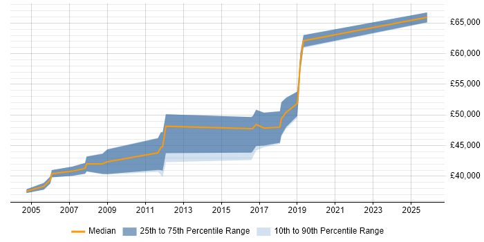 Salary distribution trend for Infrastructure Team Leader job vacancies in Buckinghamshire