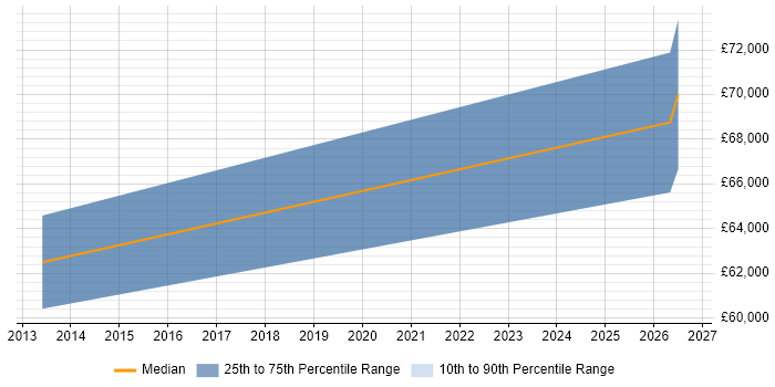 Salary distribution trend for Innovation Manager job vacancies in Buckinghamshire