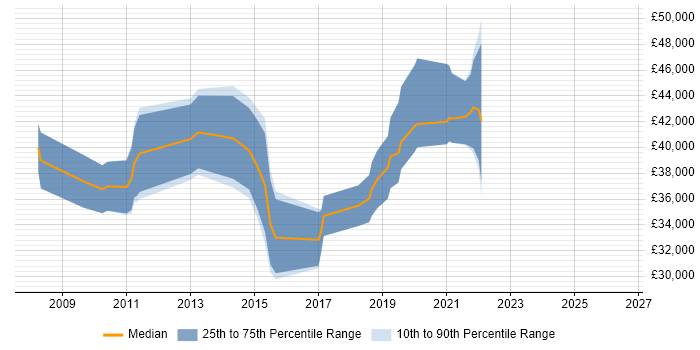 Salary distribution trend for Insight Analyst job vacancies in Buckinghamshire