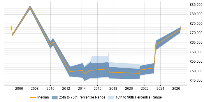 Salary distribution trend for Insight Manager job vacancies in Buckinghamshire
