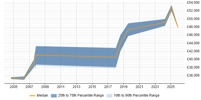 Salary distribution trend for Installation Manager job vacancies in Buckinghamshire