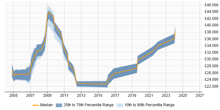 Salary distribution trend for Installations Engineer job vacancies in Buckinghamshire