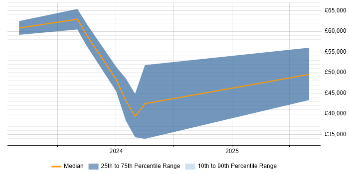 Salary distribution trend for jobs in Buckinghamshire citing Intacct