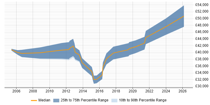Salary distribution trend for Integration Analyst job vacancies in Buckinghamshire