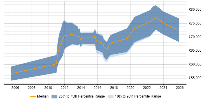 Salary distribution trend for Integration Architect job vacancies in Buckinghamshire