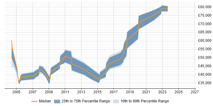 Salary distribution trend for Integration Consultant job vacancies in Buckinghamshire