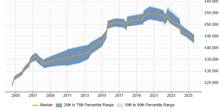 Salary distribution trend for Integration Engineer job vacancies in Buckinghamshire