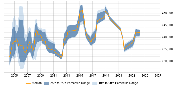 Salary distribution trend for jobs in Buckinghamshire citing Intel