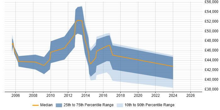 Salary distribution trend for jobs in Buckinghamshire citing Interaction Design