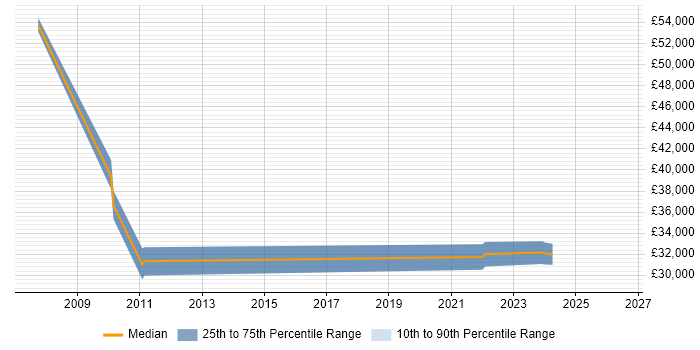 Salary distribution trend for jobs in Buckinghamshire citing Interactive Media