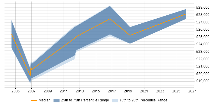 Salary distribution trend for Internal Account Manager job vacancies in Buckinghamshire