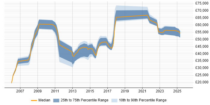 Salary distribution trend for jobs in Buckinghamshire citing Internal Audit