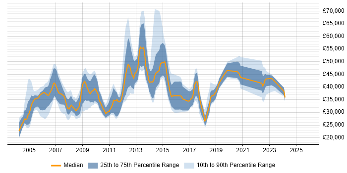 Salary distribution trend for jobs in Buckinghamshire citing Intranet