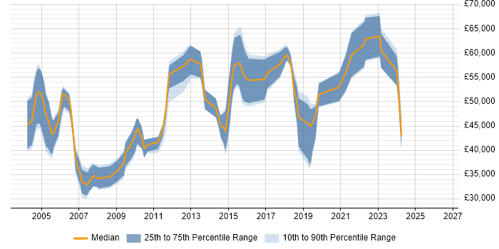 Salary distribution trend for jobs in Buckinghamshire citing Intrusion Detection
