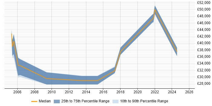 Salary distribution trend for jobs in Buckinghamshire citing Inventory Control