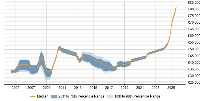 Salary distribution trend for jobs in Buckinghamshire citing Inventory Management