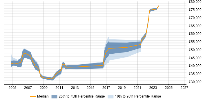 Salary distribution trend for IP Engineer job vacancies in Buckinghamshire