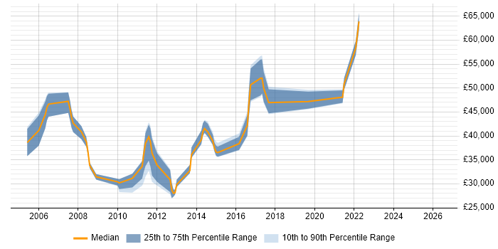 Salary distribution trend for IP Network Engineer job vacancies in Buckinghamshire