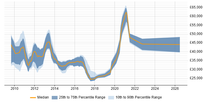 Salary distribution trend for jobs in Buckinghamshire citing iPhone